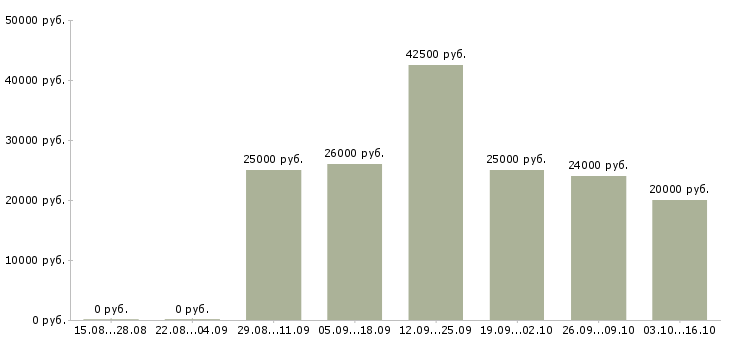 Вакансии администратор 1с Татарстан - Медиана зарплат администратор 1с Татарстан за 2 месяца