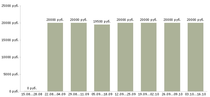 Вакансии администратор магазина в Пензе - Медиана зарплат администратор магазина в Пензе за 2 месяца