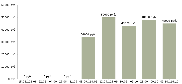 Вакансии без опыта с обучением в Пскове - Медиана зарплат без опыта с обучением в Пскове за 2 месяца