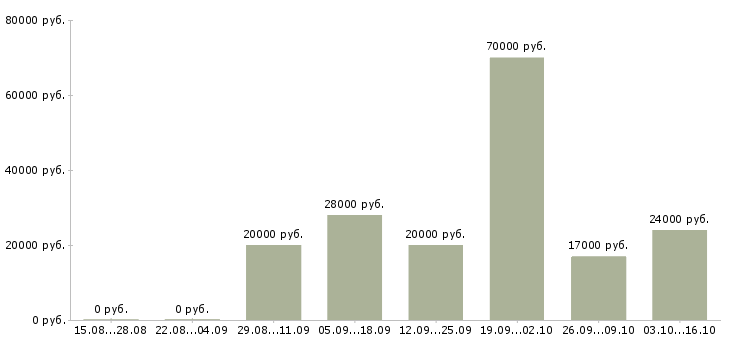 Вакансии бетонщик Нижний новгород - Медиана зарплат бетонщик Нижний новгород за 2 месяца
