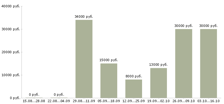 Вакансии бизнес в интернете в Ангарске - Медиана зарплат бизнес в интернете в Ангарске за 2 месяца