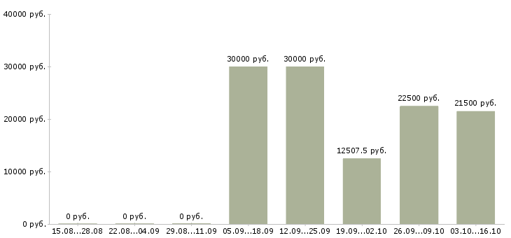 Вакансии бизнес партнер в Пензе - Медиана зарплат бизнес партнер в Пензе за 2 месяца