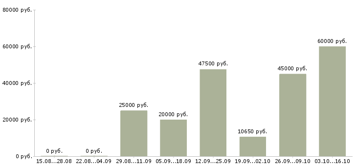 Вакансии бригада в Смоленске - Медиана зарплат бригада в Смоленске за 2 месяца