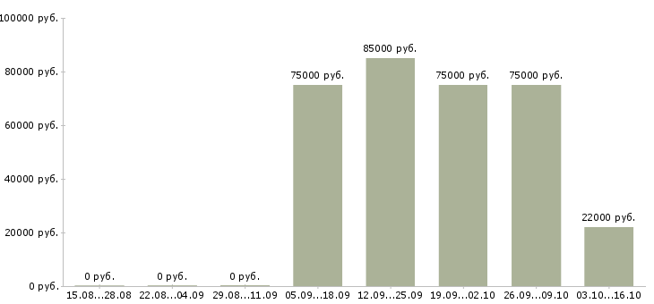 Вакансии брокер в Краснодаре - Медиана зарплат брокер в Краснодаре за 2 месяца