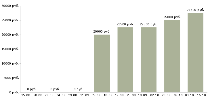 Вакансии бухгалтер по отчетности в Тольятти - Медиана зарплат бухгалтер по отчетности в Тольятти за 2 месяца