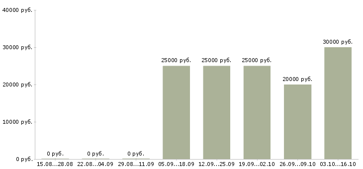 Вакансии в свободное время в Волжском - Медиана зарплат в свободное время в Волжском за 2 месяца