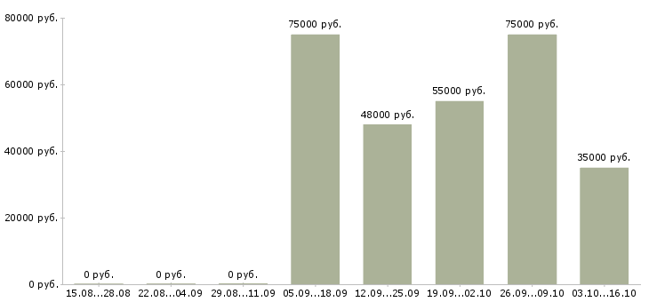 Вакансии ведущий Симферополь - Медиана зарплат ведущий Симферополь за 2 месяца