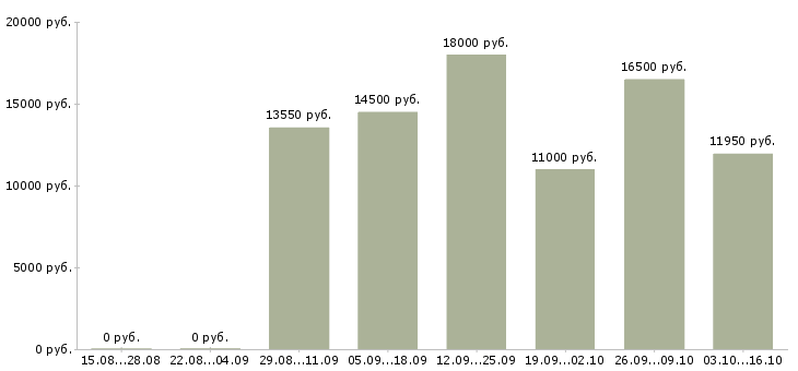 Вакансии ведущий в Стерлитамаке - Медиана зарплат ведущий в Стерлитамаке за 2 месяца