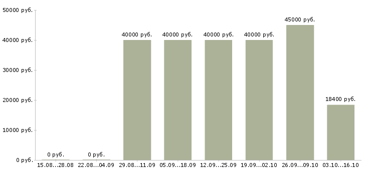 Вакансии водители категории е Удмуртия - Медиана зарплат водители категории е Удмуртия за 2 месяца