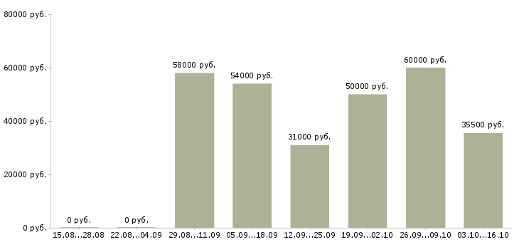 Вакансии водители категории с в Мурманске - Медиана зарплат водители категории с в Мурманске за 2 месяца