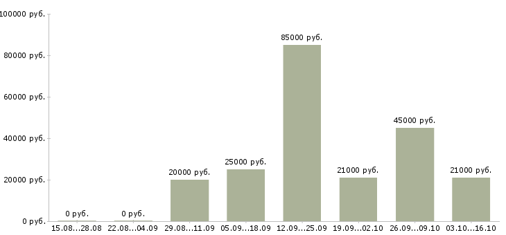 Вакансии водители погрузчика в Иркутске - Медиана зарплат водители погрузчика в Иркутске за 2 месяца