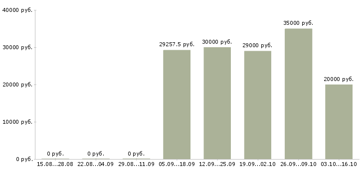Вакансии водитель автомобилей в Калининграде - Медиана зарплат водитель автомобилей в Калининграде за 2 месяца