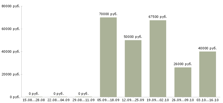 Вакансии водитель вахта в Курске - Медиана зарплат водитель вахта в Курске за 2 месяца