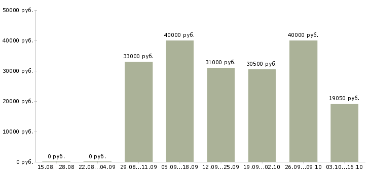 Вакансии водитель категории в Дзержинске - Медиана зарплат водитель категории в Дзержинске за 2 месяца