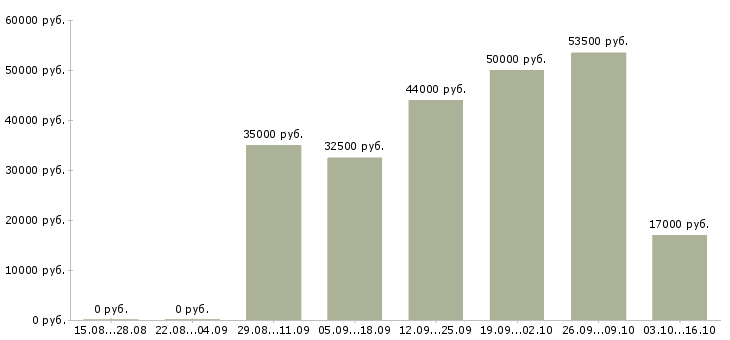Вакансии водитель категории в и с в Пскове - Медиана зарплат водитель категории в и с в Пскове за 2 месяца