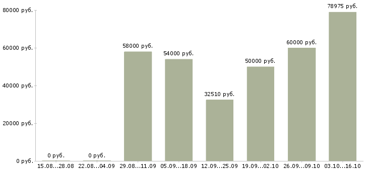 Вакансии водитель категории в с в Мурманске - Медиана зарплат водитель категории в с в Мурманске за 2 месяца