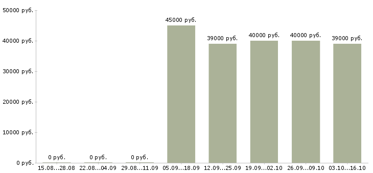 Вакансии водитель личный в Барнауле - Медиана зарплат водитель личный в Барнауле за 2 месяца