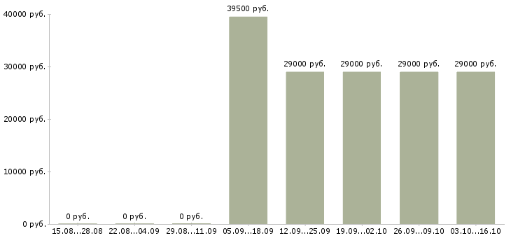 Вакансии водитель на автомобиле Кабардино-балкария - Медиана зарплат водитель на автомобиле Кабардино-балкария за 2 месяца