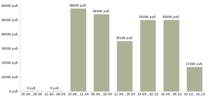 Вакансии водитель с категорией в в Мурманске - Медиана зарплат водитель с категорией в в Мурманске за 2 месяца