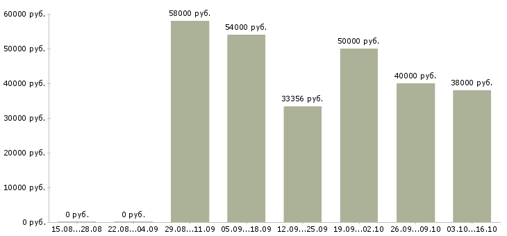 Вакансии водитель с категорией с в Мурманске - Медиана зарплат водитель с категорией с в Мурманске за 2 месяца