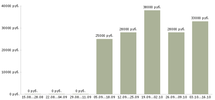 Вакансии водитель экспедитор в с в Иваново - Медиана зарплат водитель экспедитор в с в Иваново за 2 месяца
