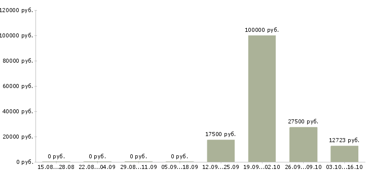 Вакансии врач хирург Нижний новгород - Медиана зарплат врач хирург Нижний новгород за 2 месяца