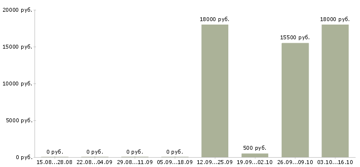 Вакансии вэд в Новосибирске - Медиана зарплат вэд в Новосибирске за 2 месяца
