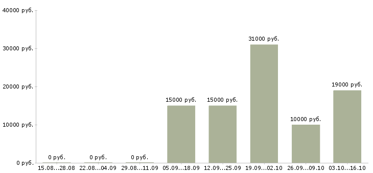 Вакансии горничные в Красноярске - Медиана зарплат горничные в Красноярске за 2 месяца
