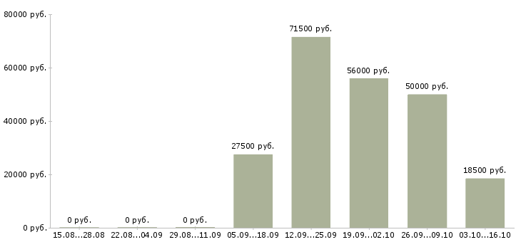 Вакансии готовый бизнес в Калуге - Медиана зарплат готовый бизнес в Калуге за 2 месяца