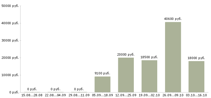 Вакансии грузчик оплата в Ярославле - Медиана зарплат грузчик оплата в Ярославле за 2 месяца