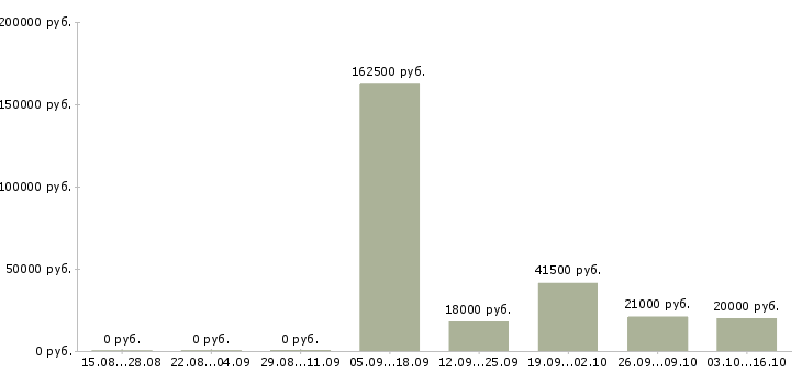 Вакансии делопроизводство в Иваново - Медиана зарплат делопроизводство в Иваново за 2 месяца