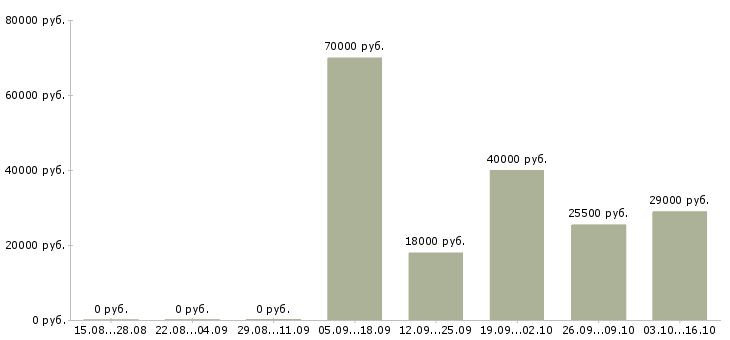 Вакансии директор исполнительный в Барнауле - Медиана зарплат директор исполнительный в Барнауле за 2 месяца