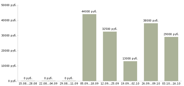 Вакансии директор исполнительный в Сургуте - Медиана зарплат директор исполнительный в Сургуте за 2 месяца