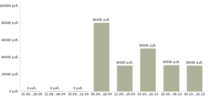 Вакансии директор коммерческий в Уфе - Медиана зарплат директор коммерческий в Уфе за 2 месяца