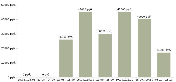 Вакансии директор магазина Марий эл - Медиана зарплат директор магазина Марий эл за 2 месяца