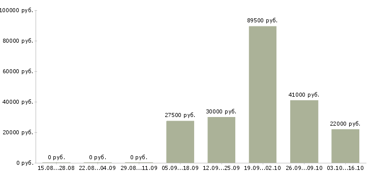 Вакансии директор розничной сети в Саратове - Медиана зарплат директор розничной сети в Саратове за 2 месяца