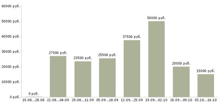 Вакансии для вас дома в Владикавказе - Медиана зарплат для вас дома в Владикавказе за 2 месяца