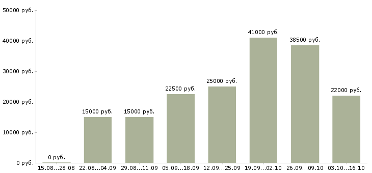 Вакансии для вас есть работа в Владивостоке - Медиана зарплат для вас есть работа в Владивостоке за 2 месяца