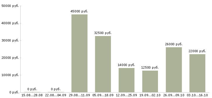 Вакансии для мам в Ульяновске - Медиана зарплат для мам в Ульяновске за 2 месяца
