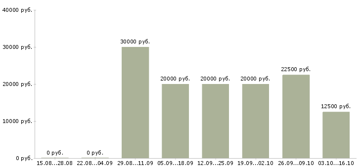 Вакансии для мам в декрете в Пензе - Медиана зарплат для мам в декрете в Пензе за 2 месяца