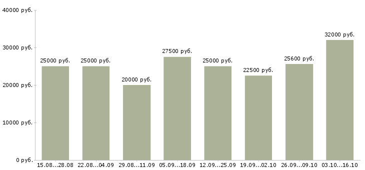Вакансии для пенсионеров в Уфе - Медиана зарплат для пенсионеров в Уфе за 2 месяца