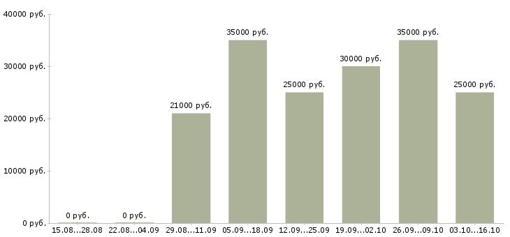 Вакансии для тебя в Твери - Медиана зарплат для тебя в Твери за 2 месяца