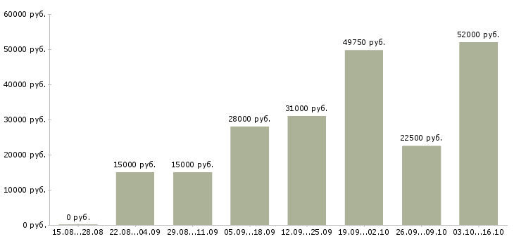 Вакансии есть для вас в Владивостоке - Медиана зарплат есть для вас в Владивостоке за 2 месяца