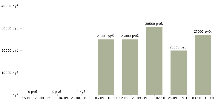 Вакансии зарабатывать на дому в Новороссийске - Медиана зарплат зарабатывать на дому в Новороссийске за 2 месяца