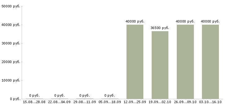 Вакансии инженер то Башкортостан - Медиана зарплат инженер то Башкортостан за 2 месяца