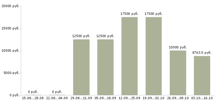 Вакансии инструктор в Иркутске - Медиана зарплат инструктор в Иркутске за 2 месяца