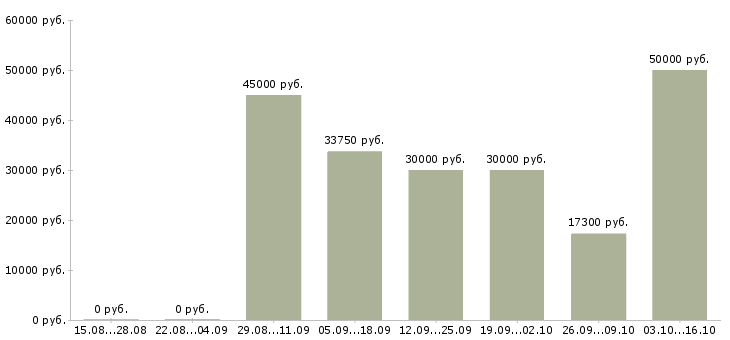 Вакансии инструктор по спорту в Москве - Медиана зарплат инструктор по спорту в Москве за 2 месяца