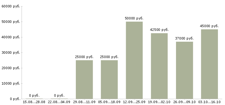 Вакансии интернет маркетолог Нижний новгород - Медиана зарплат интернет маркетолог Нижний новгород за 2 месяца