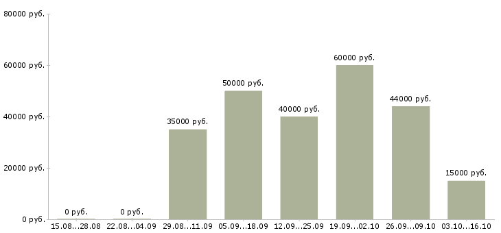 Вакансии информационная безопасность в Краснодаре - Медиана зарплат информационная безопасность в Краснодаре за 2 месяца
