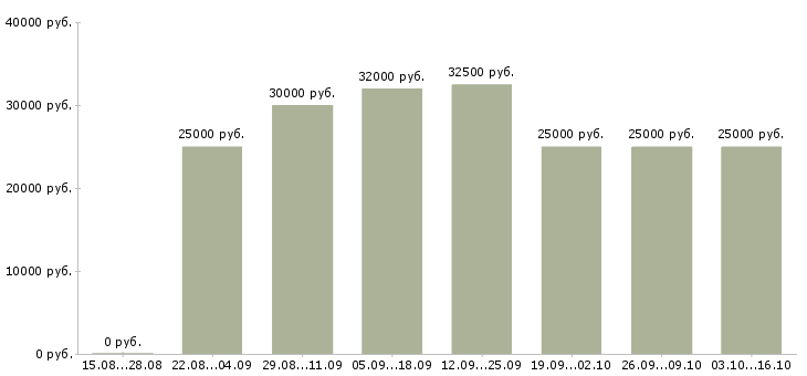 Вакансии информационный менеджер в Чите - Медиана зарплат информационный менеджер в Чите за 2 месяца